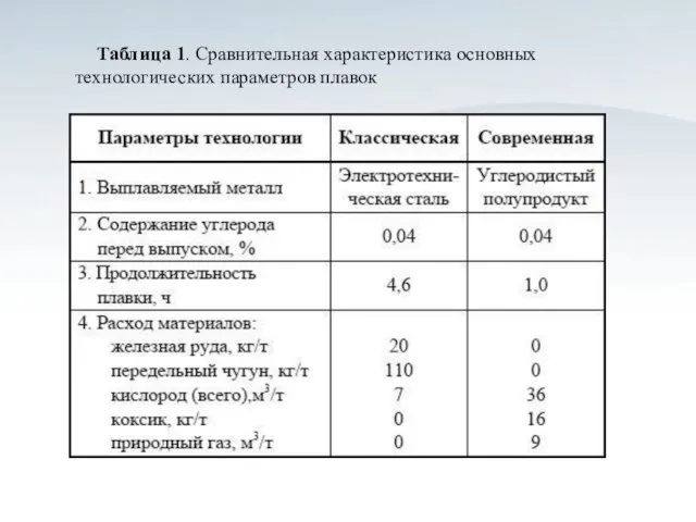 Таблица 1. Сравнительная характеристика основных технологических параметров плавок