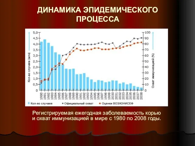 Регистрируемая ежегодная заболеваемость корью и охват иммунизацией в мире с 1980