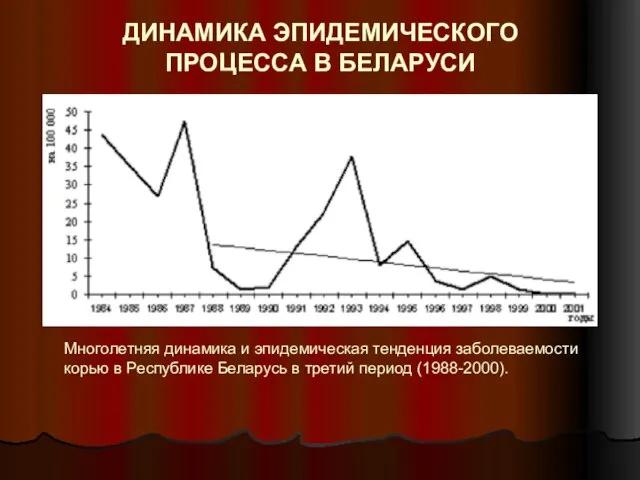 ДИНАМИКА ЭПИДЕМИЧЕСКОГО ПРОЦЕССА В БЕЛАРУСИ Многолетняя динамика и эпидемическая тенденция заболеваемости