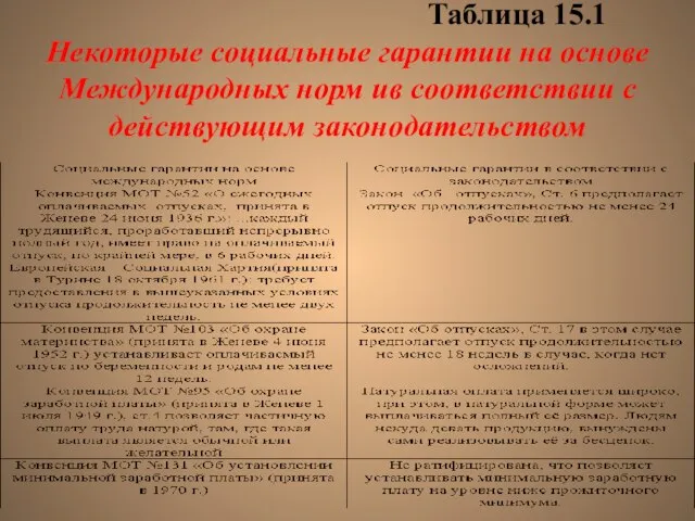 Таблица 15.1 Некоторые социальные гарантии на основе Международных норм ив соответствии с действующим законодательством