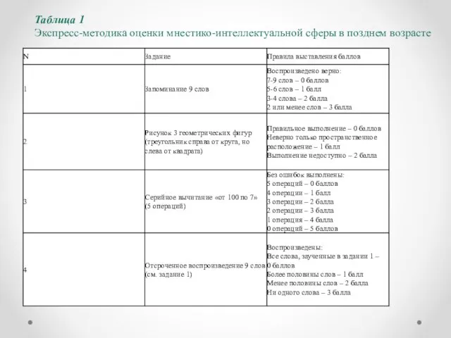 Таблица 1 Экспресс-методика оценки мнестико-интеллектуальной сферы в позднем возрасте