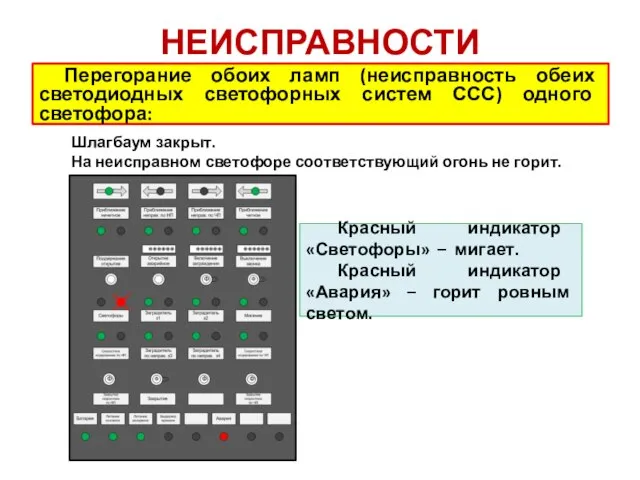 НЕИСПРАВНОСТИ Перегорание обоих ламп (неисправность обеих светодиодных светофорных систем ССС) одного