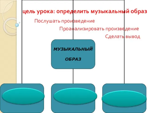 цель урока: определить музыкальный образ Послушать произведение Проанализировать произведение Сделать вывод