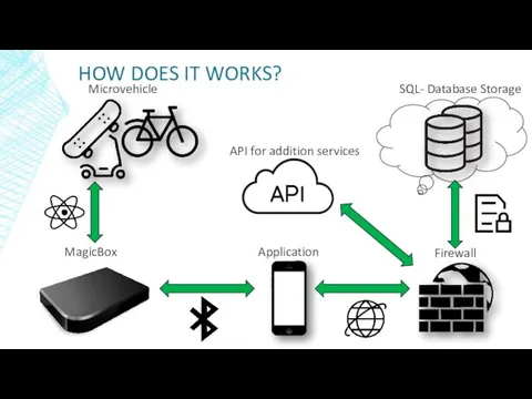 HOW DOES IT WORKS? SQL- Database Storage Firewall Application MagicBox Microvehicle API for addition services