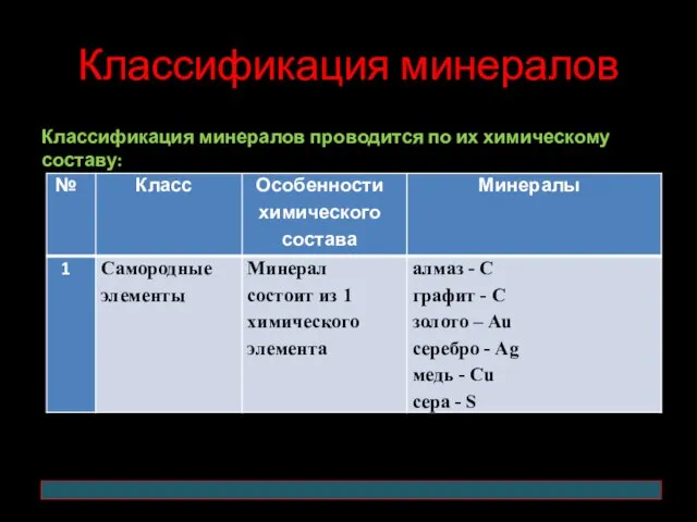 Классификация минералов Классификация минералов проводится по их химическому составу: