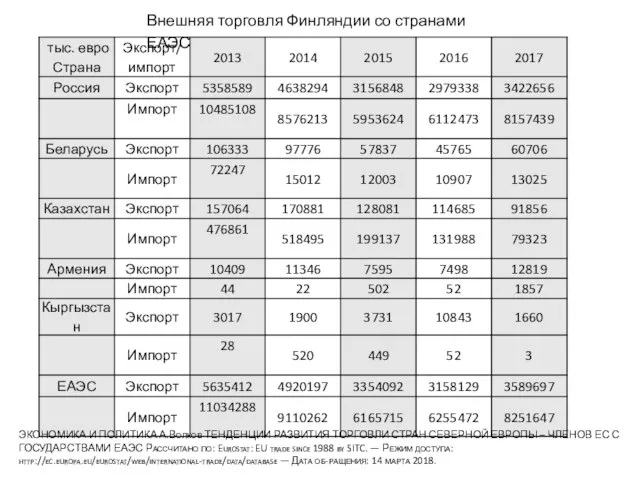 ЭКОНОМИКА И ПОЛИТИКА А.Волков ТЕНДЕНЦИИ РАЗВИТИЯ ТОРГОВЛИ СТРАН СЕВЕРНОЙ ЕВРОПЫ –