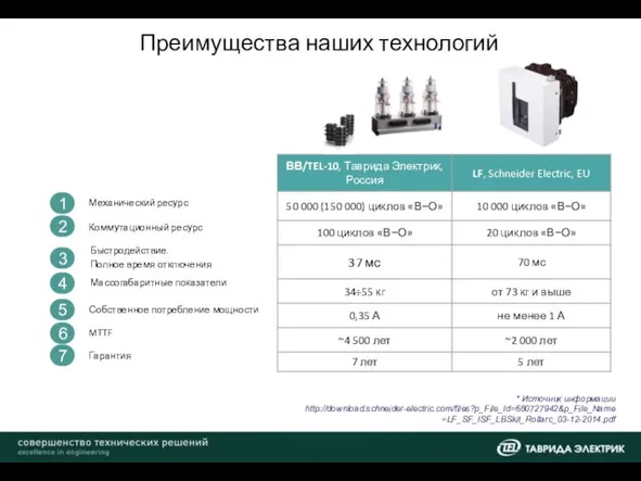 Преимущества наших технологий Массогабаритные показатели Механический ресурс Быстродействие. Полное время отключения