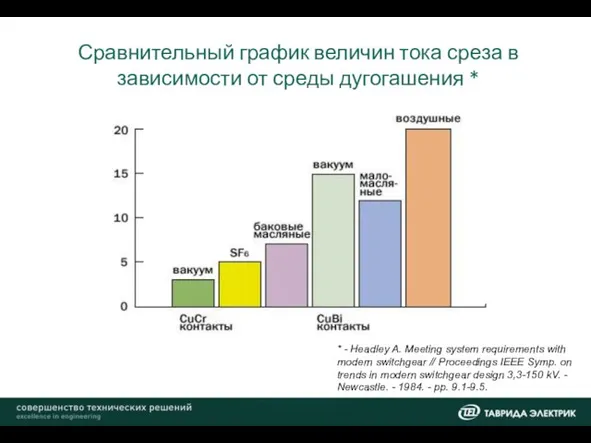 Сравнительный график величин тока среза в зависимости от среды дугогашения *