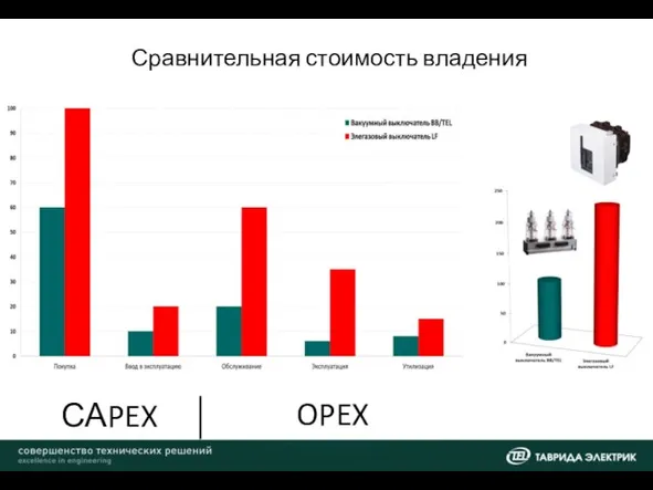 Сравнительная стоимость владения САPEX OPEX