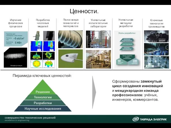 Пирамида ключевых ценностей: Ценности. Изучение физических процессов Разработка числовых моделей Поиск