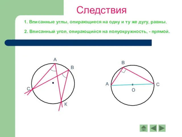 Следствия 1. Вписанные углы, опирающиеся на одну и ту же дугу,