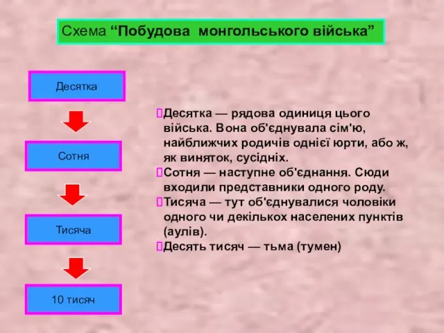 Схема “Побудова монгольського війська” 10 тисяч Тисяча Сотня Десятка Десятка —