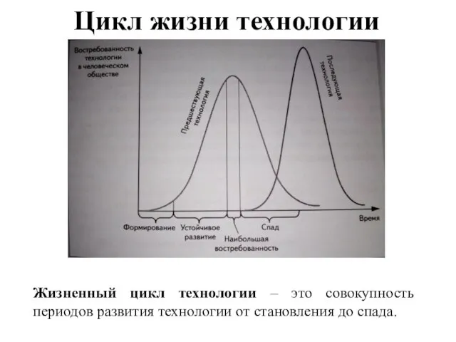 Цикл жизни технологии Жизненный цикл технологии – это совокупность периодов развития технологии от становления до спада.