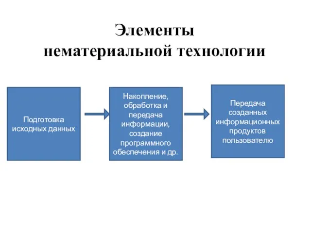 Элементы нематериальной технологии Подготовка исходных данных Передача созданных информационных продуктов пользователю