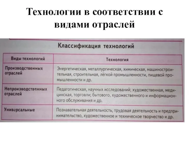 Технологии в соответствии с видами отраслей