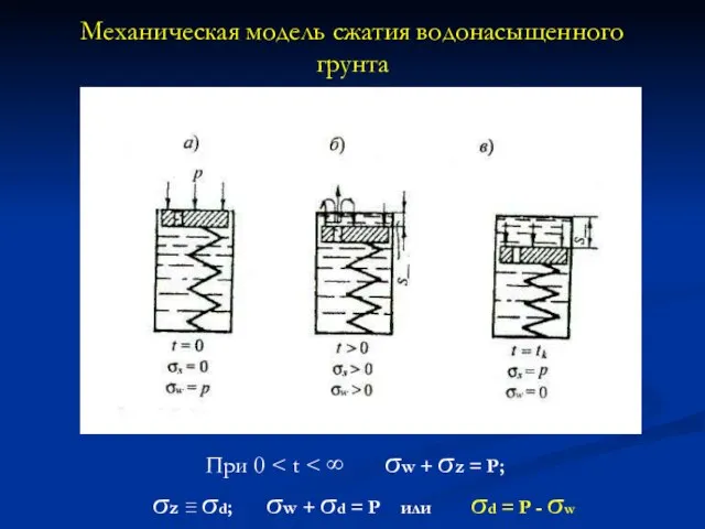 Механическая модель сжатия водонасыщенного грунта При 0 σz ≡ σd; σw