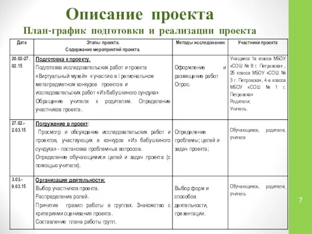 Описание проекта План-график подготовки и реализации проекта