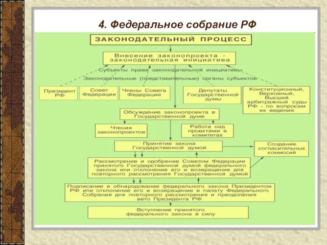 4. Федеральное собрание РФ