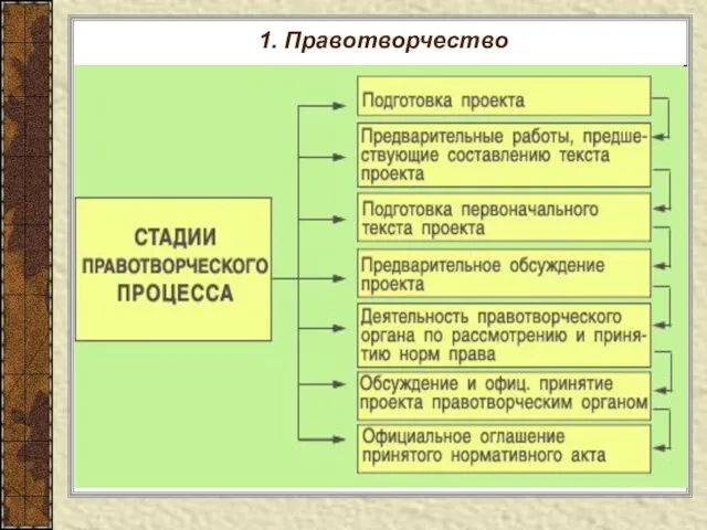 1. Правотворчество