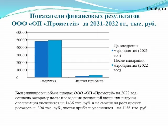 Показатели финансовых результатов ООО «ОП «Прометей» за 2021-2022 гг., тыс. руб.