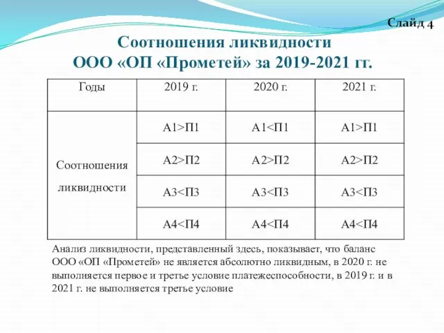 Соотношения ликвидности ООО «ОП «Прометей» за 2019-2021 гг. Слайд 4 Анализ