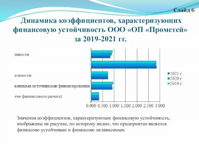 Динамика коэффициентов, характеризующих финансовую устойчивость ООО «ОП «Прометей» за 2019-2021 гг.