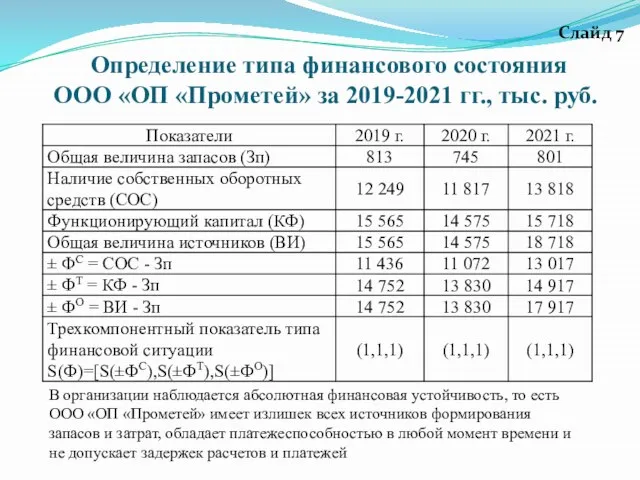 Определение типа финансового состояния ООО «ОП «Прометей» за 2019-2021 гг., тыс.