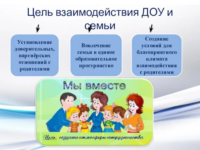 Цель взаимодействия ДОУ и семьи Установление доверительных, партнёрских отношений с родителями
