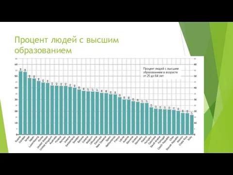 Процент людей с высшим образованием