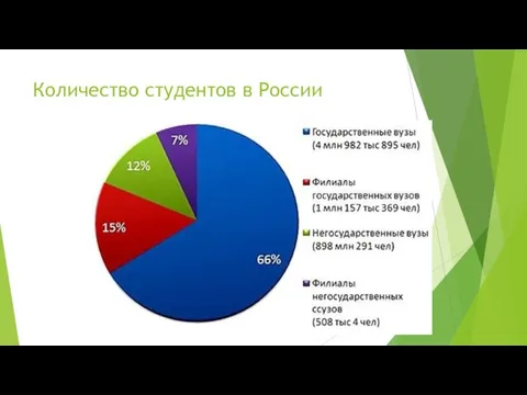 Количество студентов в России