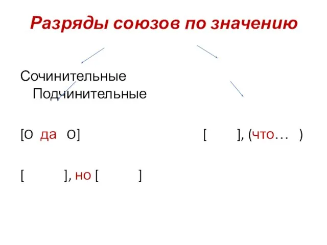 Разряды союзов по значению Сочинительные Подчинительные [O да O] [ ],