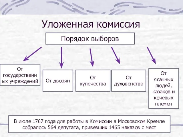 Уложенная комиссия Порядок выборов В июле 1767 года для работы в