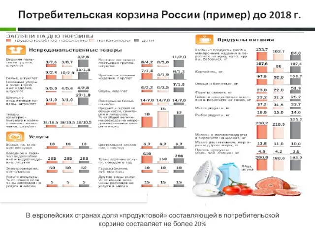 Потребительская корзина России (пример) до 2018 г. В европейских странах доля