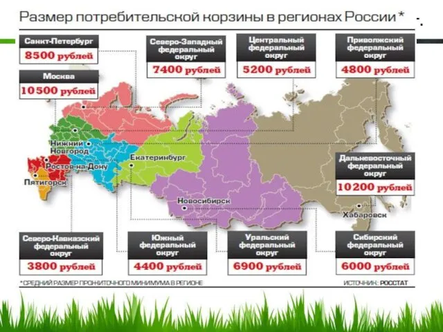 Потребительская корзина России (пример) до 2018 г.