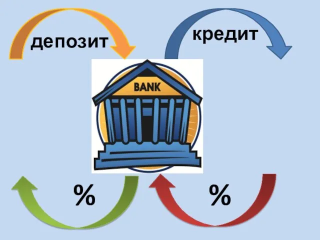 кредит % депозит %