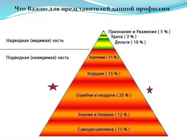 Что Важно для представителей данной профессии: