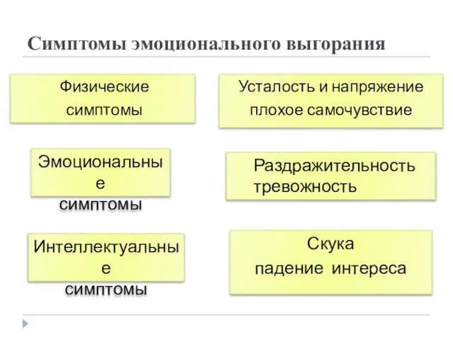 Симптомы эмоционального выгорания Физические симптомы Усталость и напряжение плохое самочувствие Эмоциональные