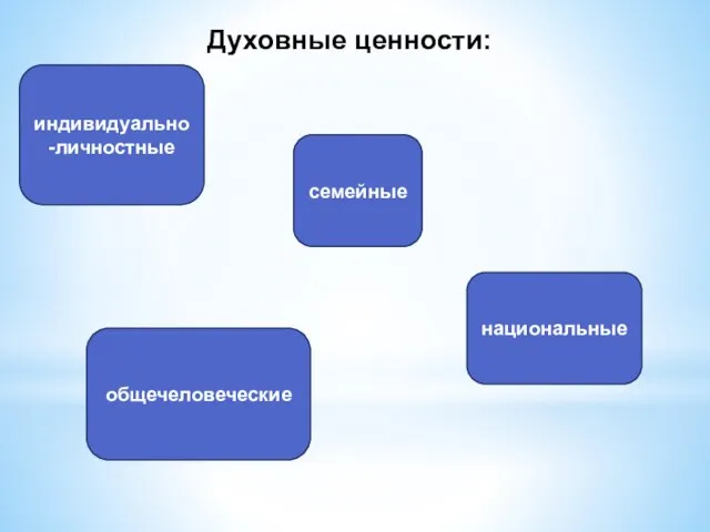 Духовные ценности: индивидуально-личностные семейные национальные общечеловеческие