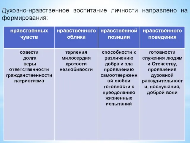 Духовно-нравственное воспитание личности направлено на формирования: