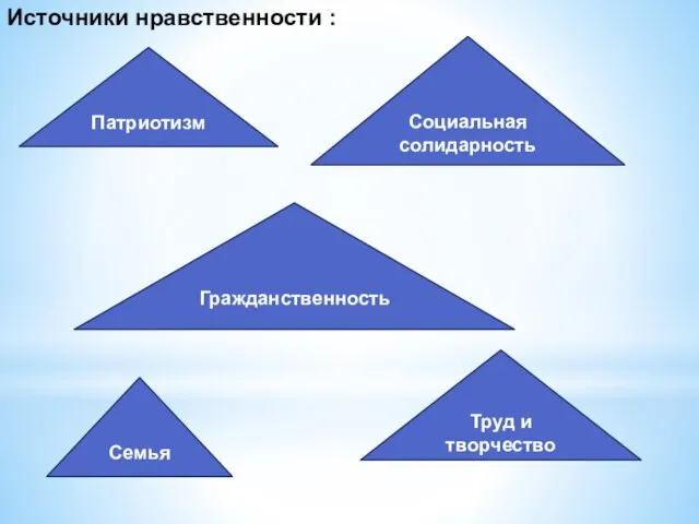 Источники нравственности : Патриотизм Социальная солидарность Гражданственность Семья Труд и творчество