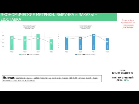ЭКОНОМИЧЕСКИЕ МЕТРИКИ. ВЫРУЧКА и ЗАКАЗЫ – ДОСТАВКА Выводы Доставка снизилась –