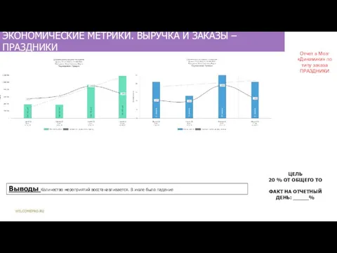 ЭКОНОМИЧЕСКИЕ МЕТРИКИ. ВЫРУЧКА И ЗАКАЗЫ – ПРАЗДНИКИ Выводы Количество мероприятий восстанавливается.