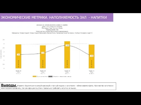 ЭКОНОМИЧЕСКИЕ МЕТРИКИ. НАПОЛНЯЕМОСТЬ ЗАЛ - НАПИТКИ Выводы Играем с Крылатским в