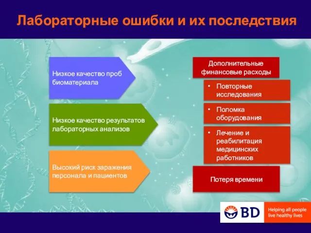 Низкое качество проб биоматериала Низкое качество результатов лабораторных анализов Высокий риск