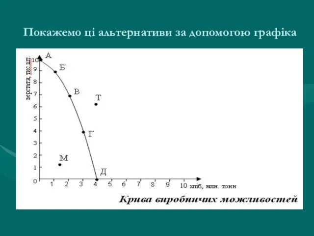 Покажемо ці альтернативи за допомогою графіка