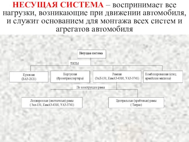 НЕСУЩАЯ СИСТЕМА – воспринимает все нагрузки, возникающие при движении автомобиля, и