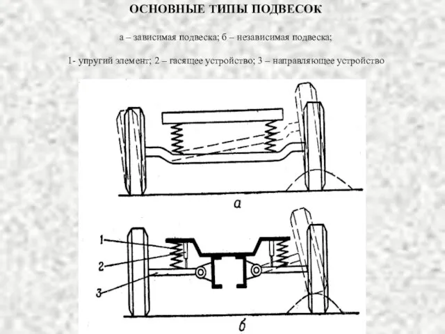 ОСНОВНЫЕ ТИПЫ ПОДВЕСОК а – зависимая подвеска; б – независимая подвеска;