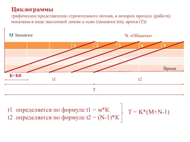 Циклограммы графическое представление строительного потока, в котором процесс (работа) показаны в