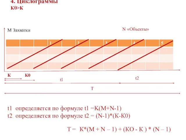 4. Циклограммы К0>К К К0 t1 t2 T M Захватки N