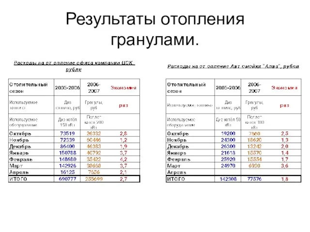 Результаты отопления гранулами.